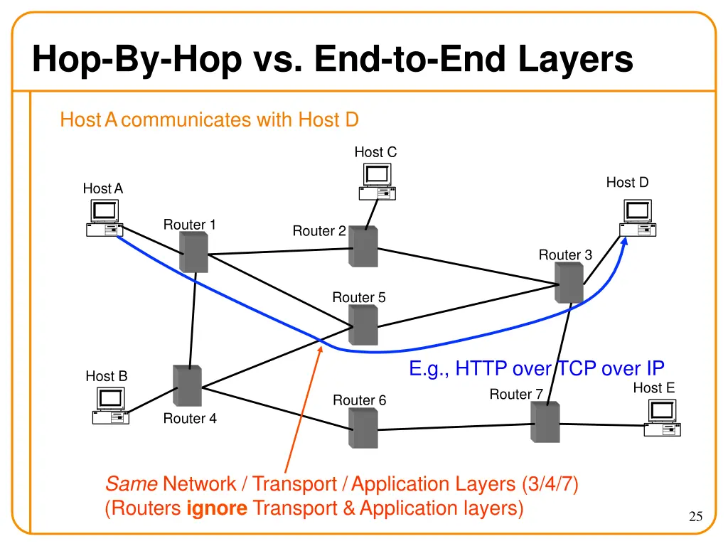hop by hop vs end to end layers 2