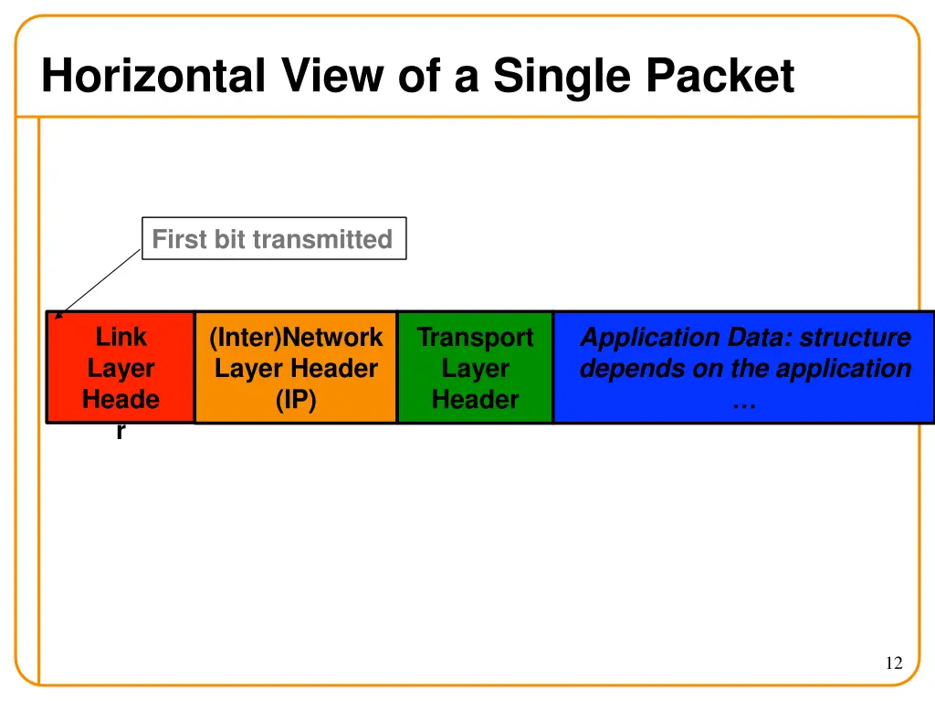 horizontal view of a single packet