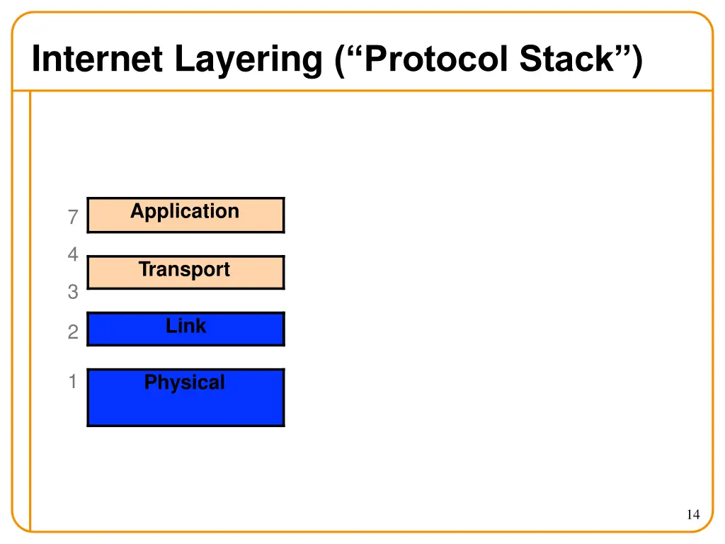 internet layering protocol stack 1