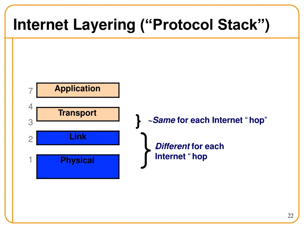 internet layering protocol stack 3