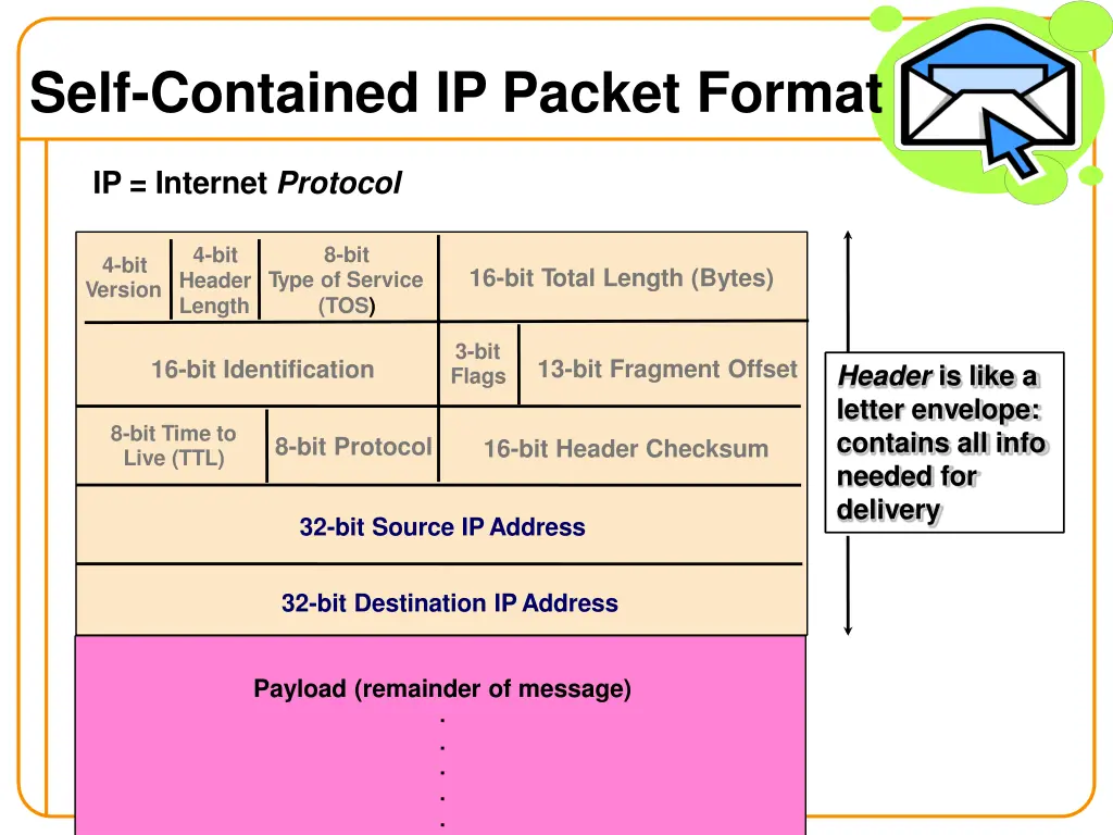 self contained ip packet format