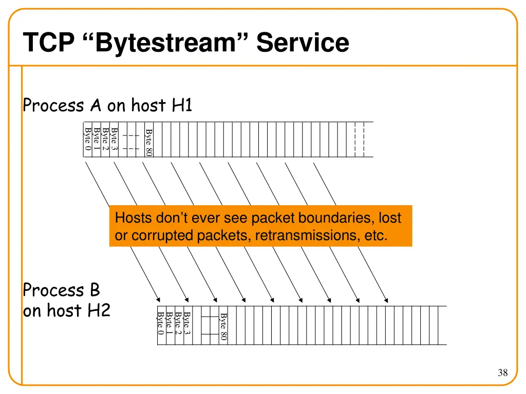 tcp bytestream service