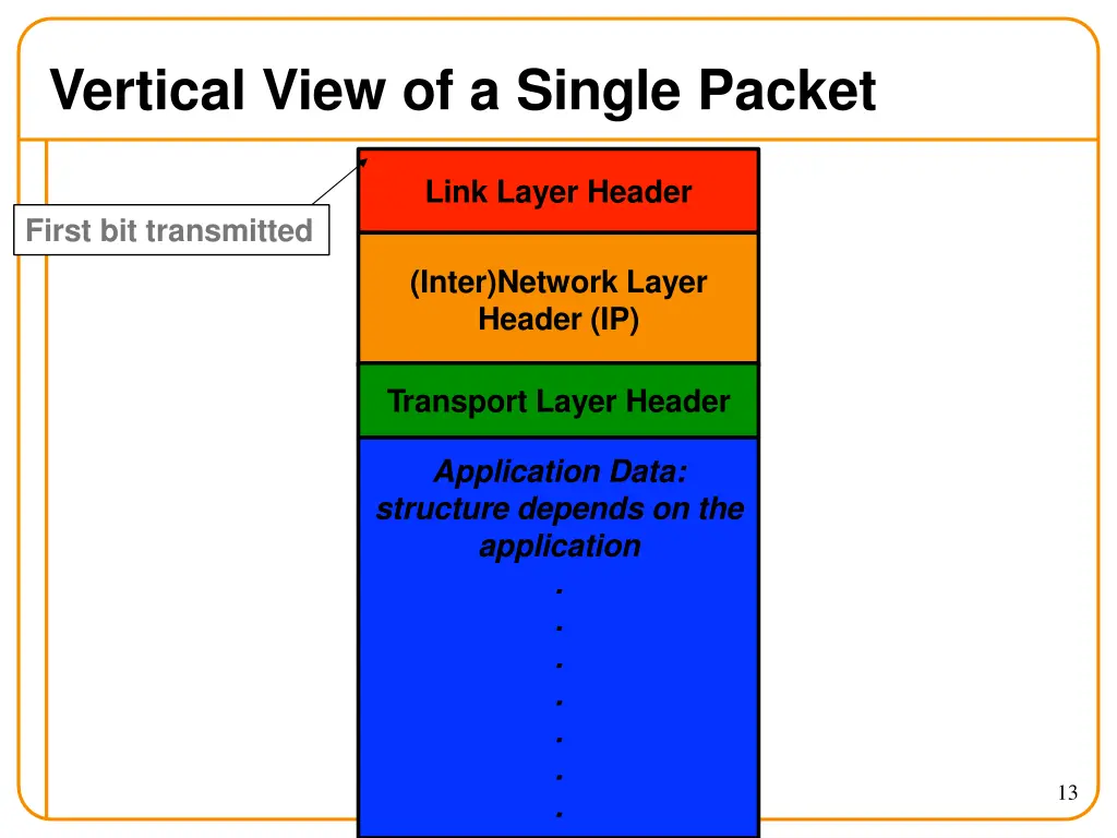vertical view of a single packet