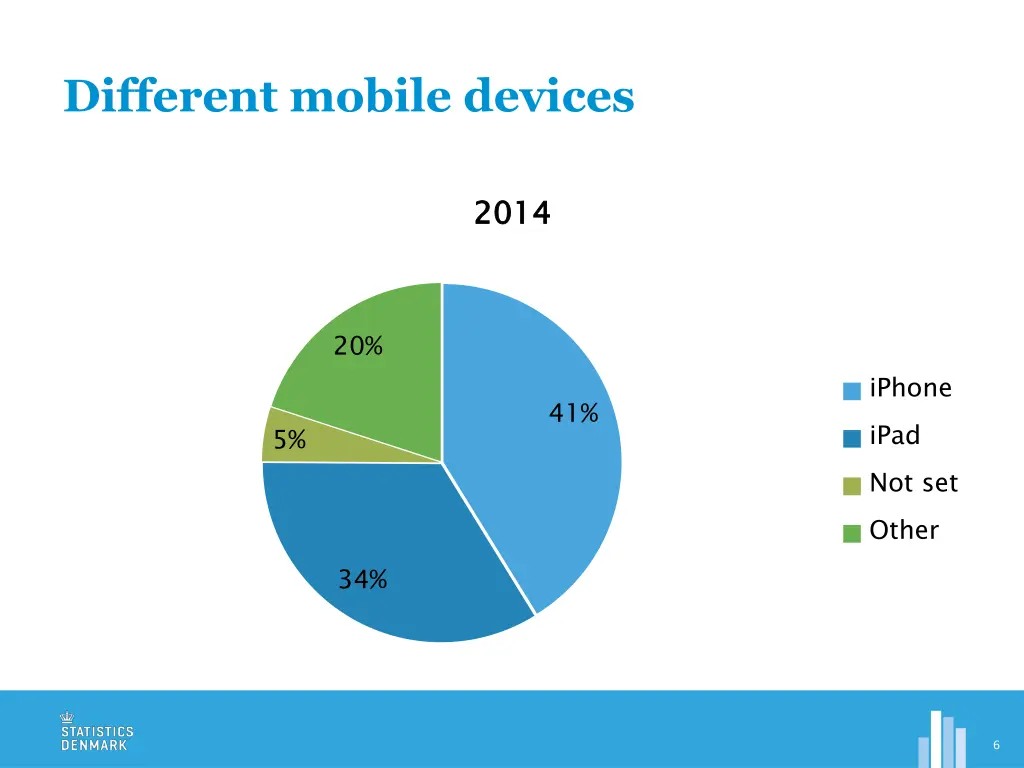 different mobile devices