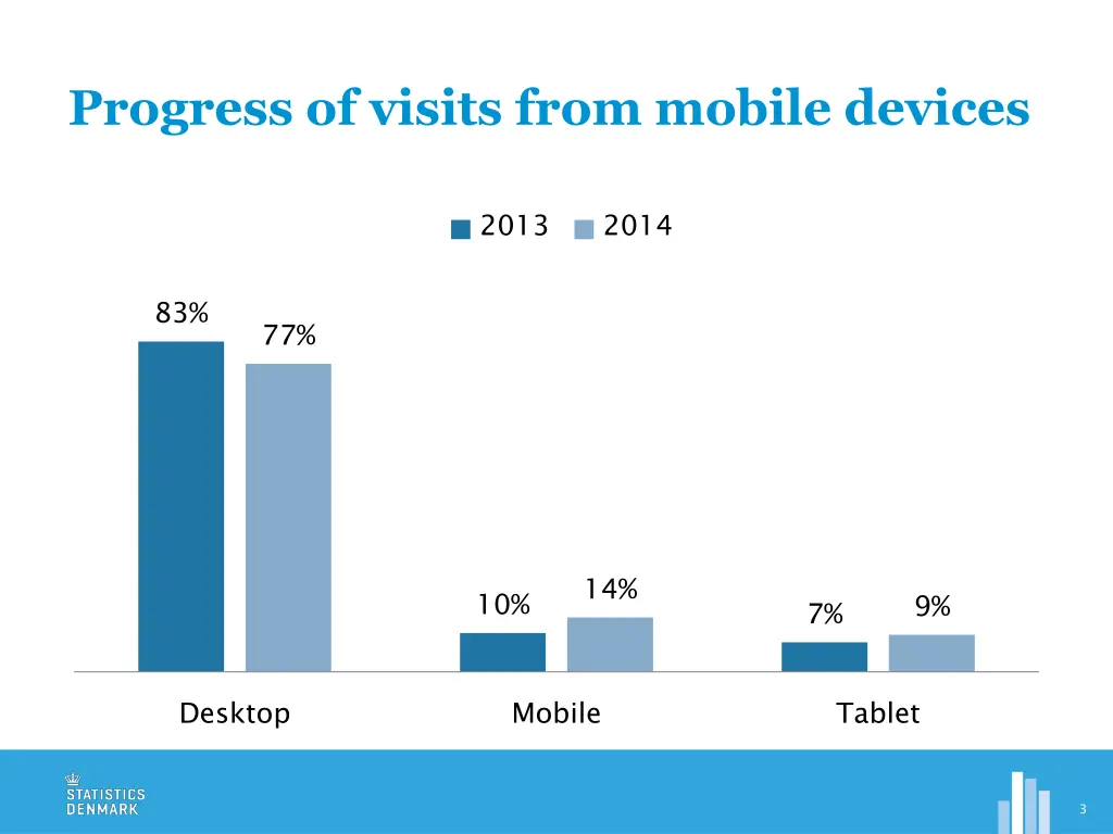 progress of visits from mobile devices