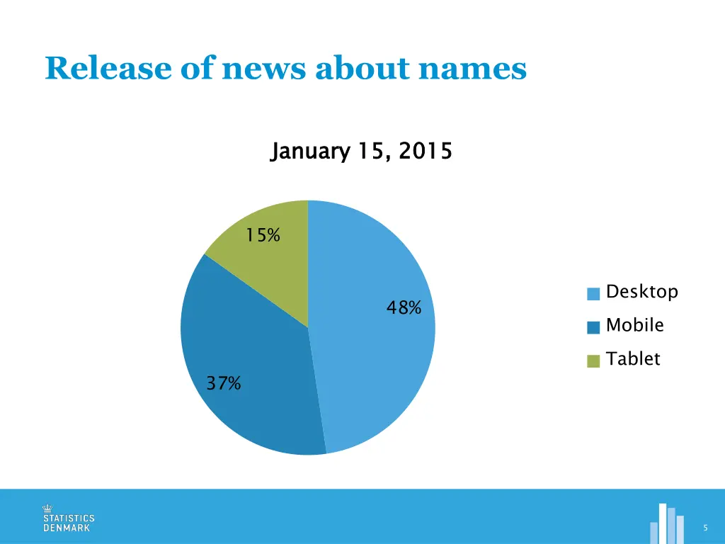 release of news about names