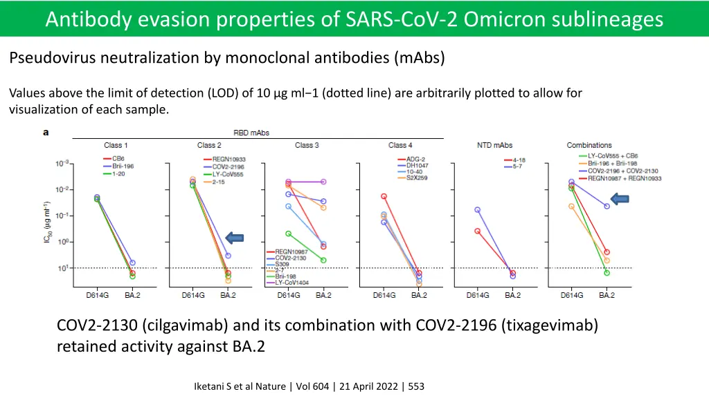 antibody evasion properties of sars cov 2 omicron