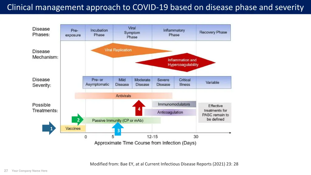 clinical management approach to covid 19 based