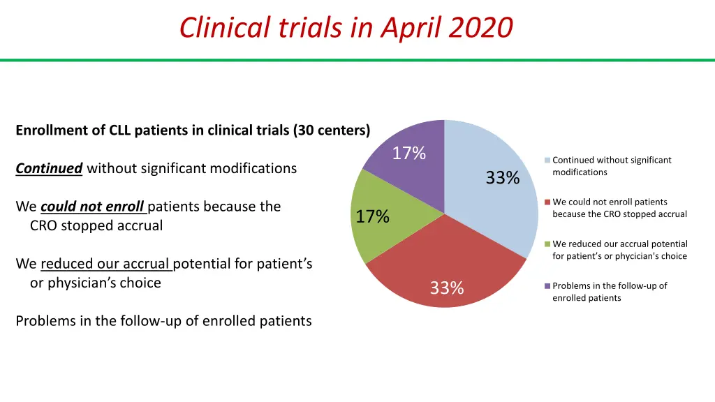 clinical trials in april 2020