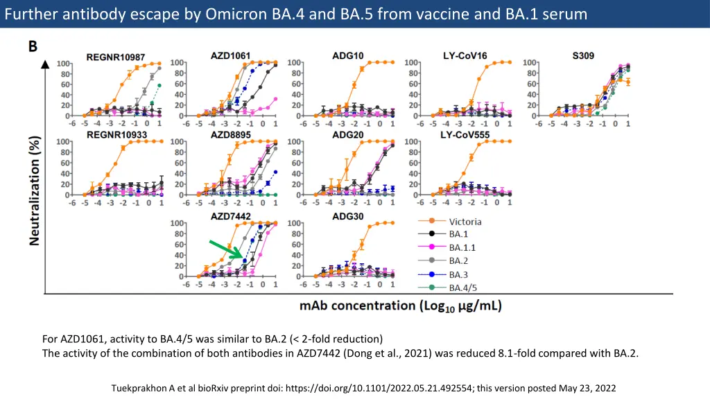 further antibody escape by omicron