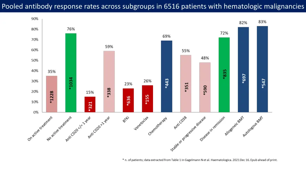 pooled antibody response rates across subgroups