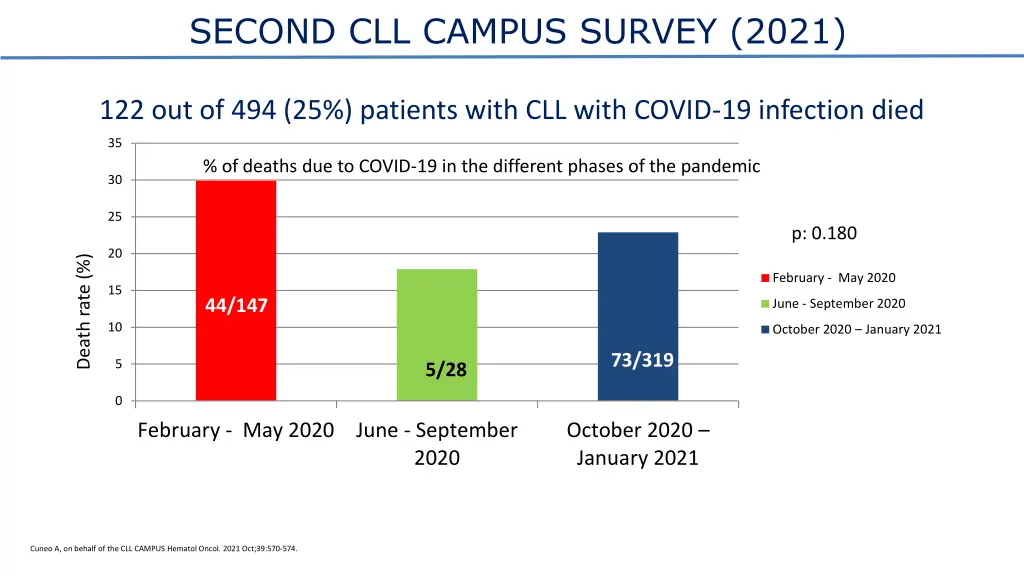 second cll campus survey 2021 2
