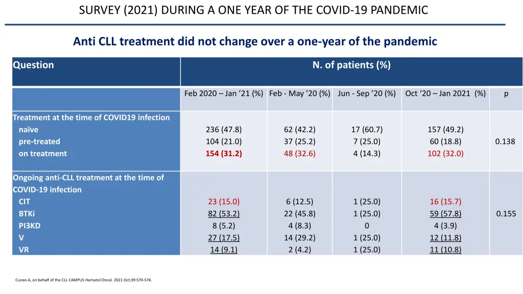survey 2021 during a one year of the covid 2