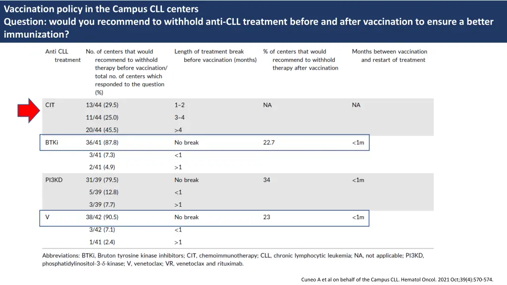 vaccination policy in the campus cll centers
