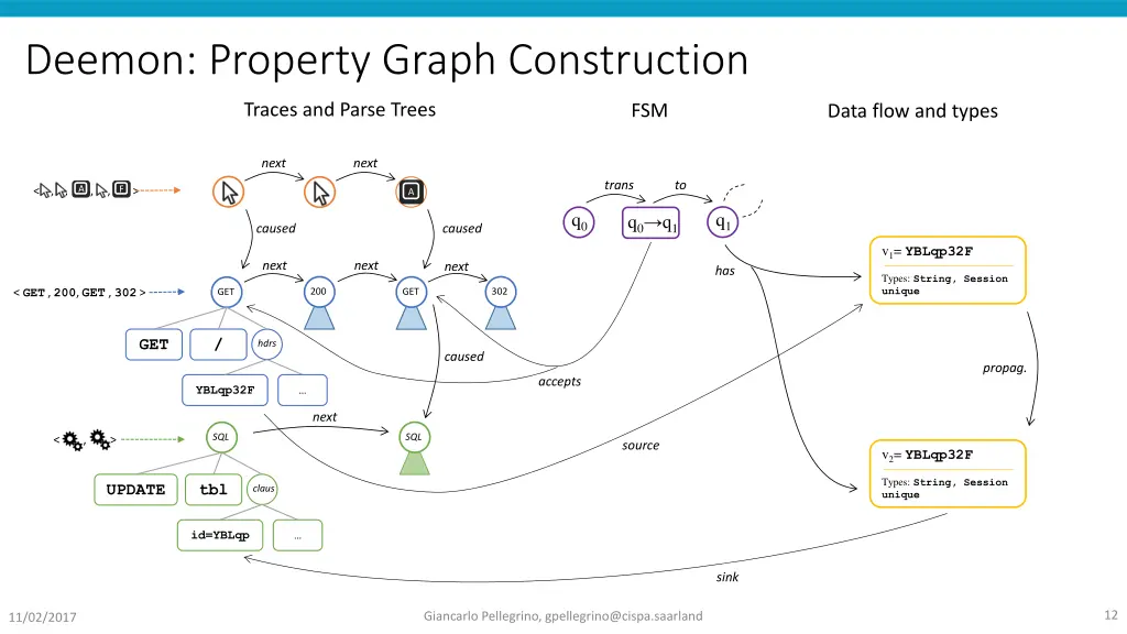 deemon property graph construction