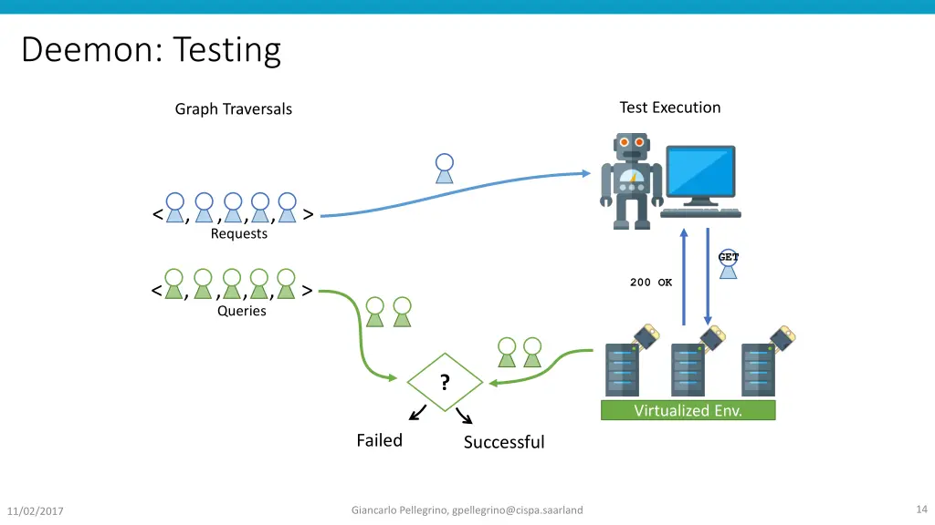deemon testing