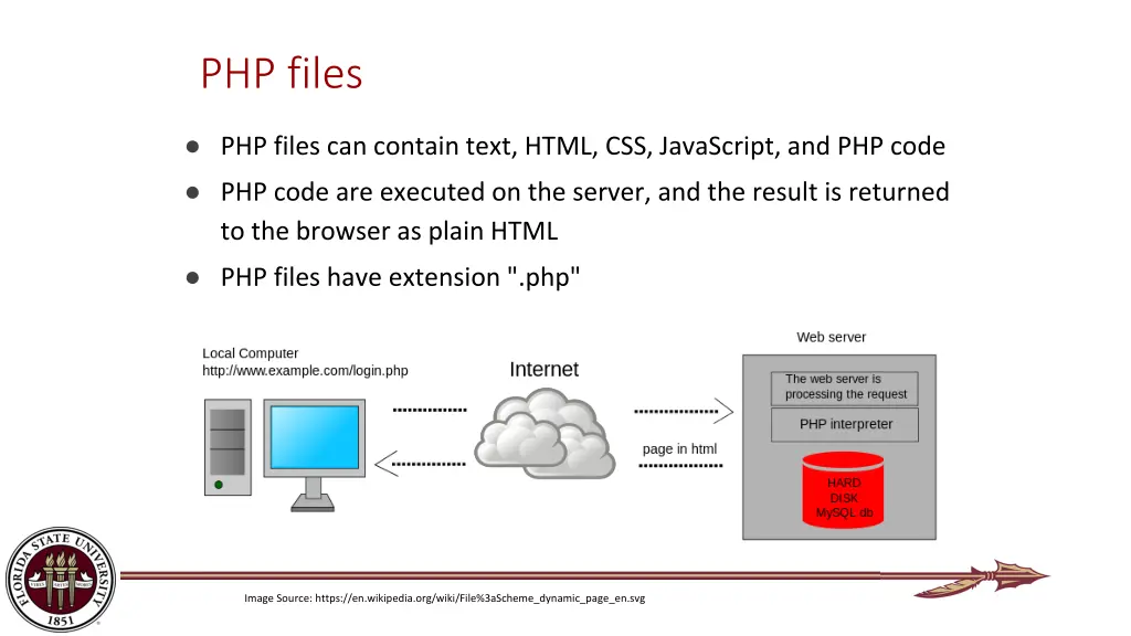 php files