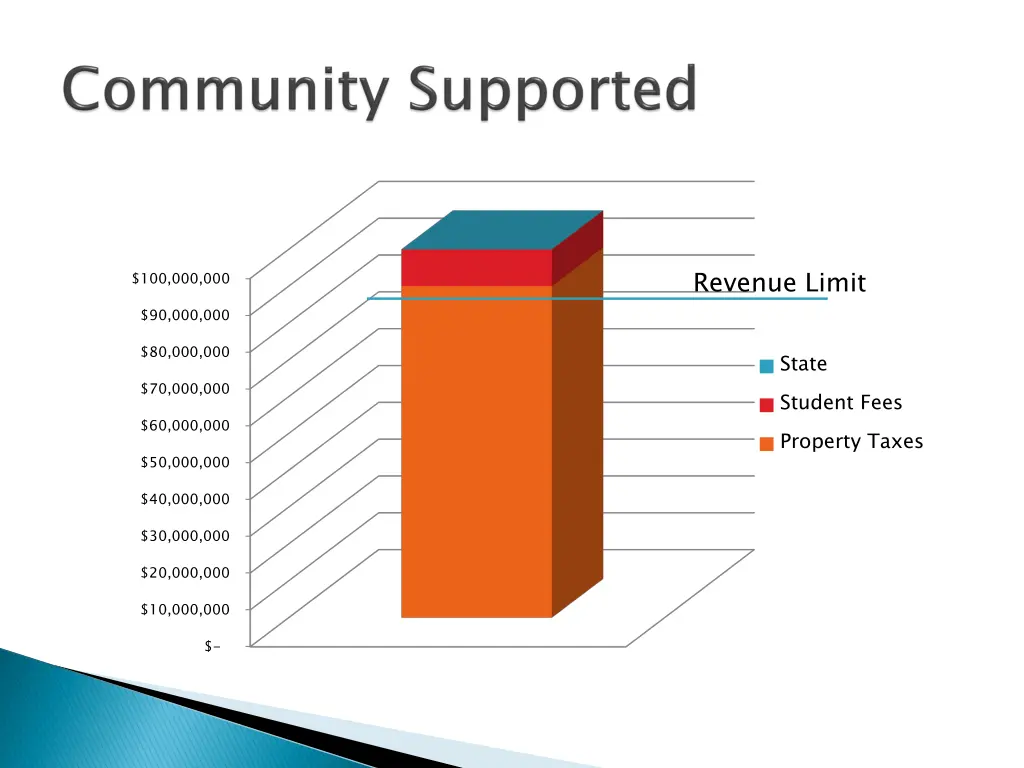 revenue limit