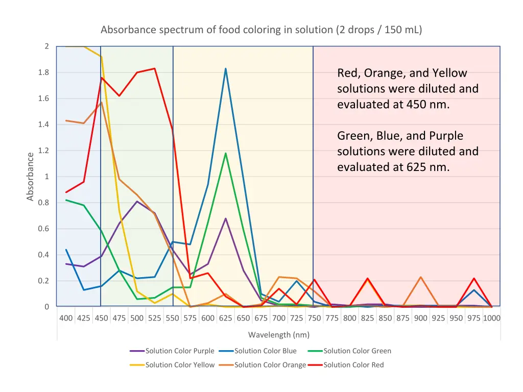absorbance spectrum of food coloring in solution