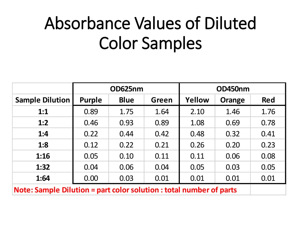 absorbance values of diluted absorbance values