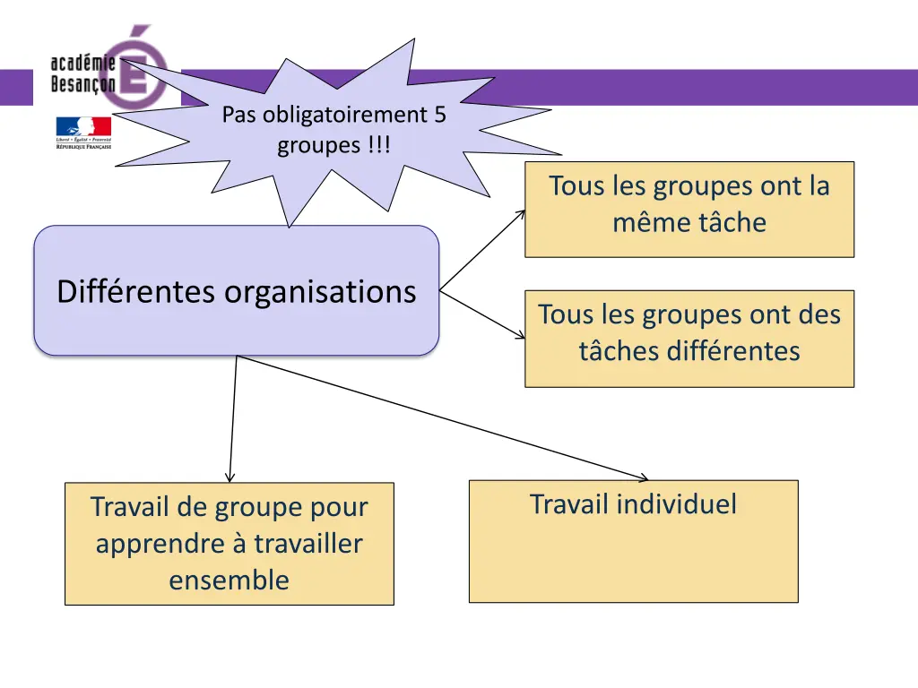 pas obligatoirement 5 groupes