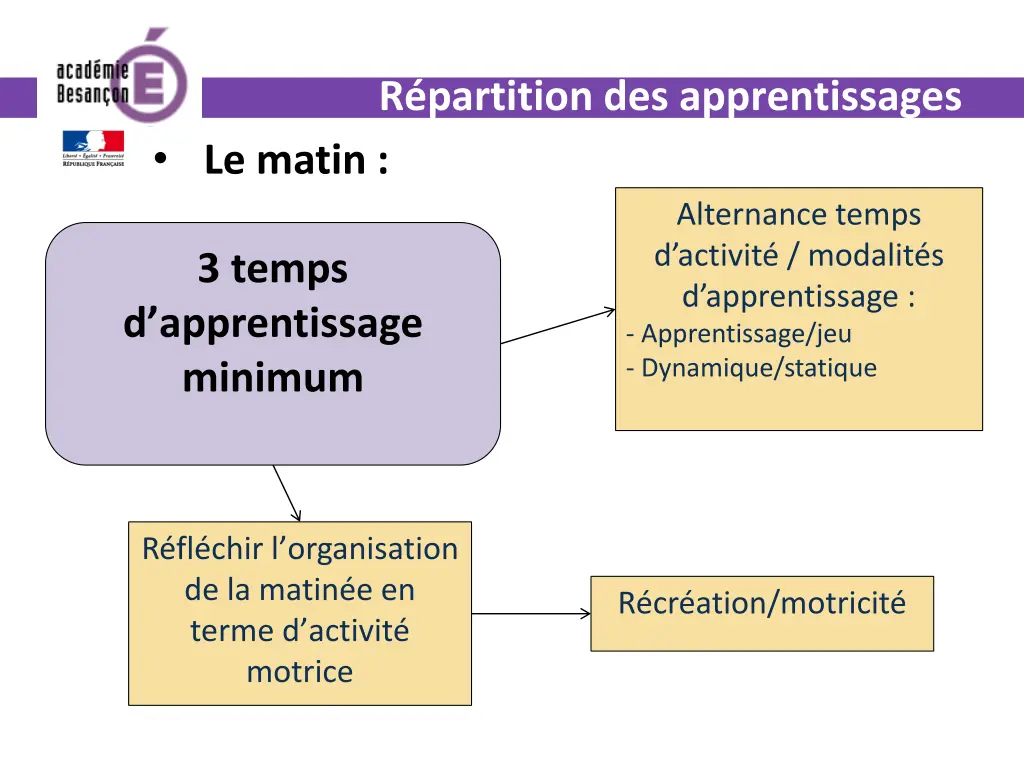 r partition des apprentissages le matin