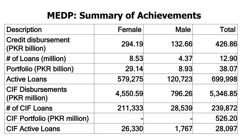 medp summary of achievements