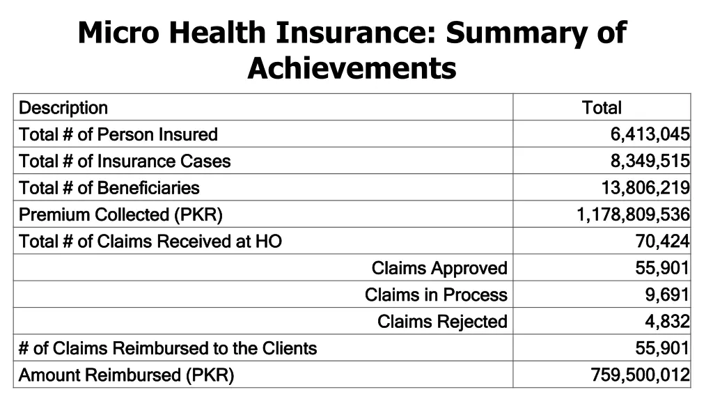 micro health insurance summary of achievements
