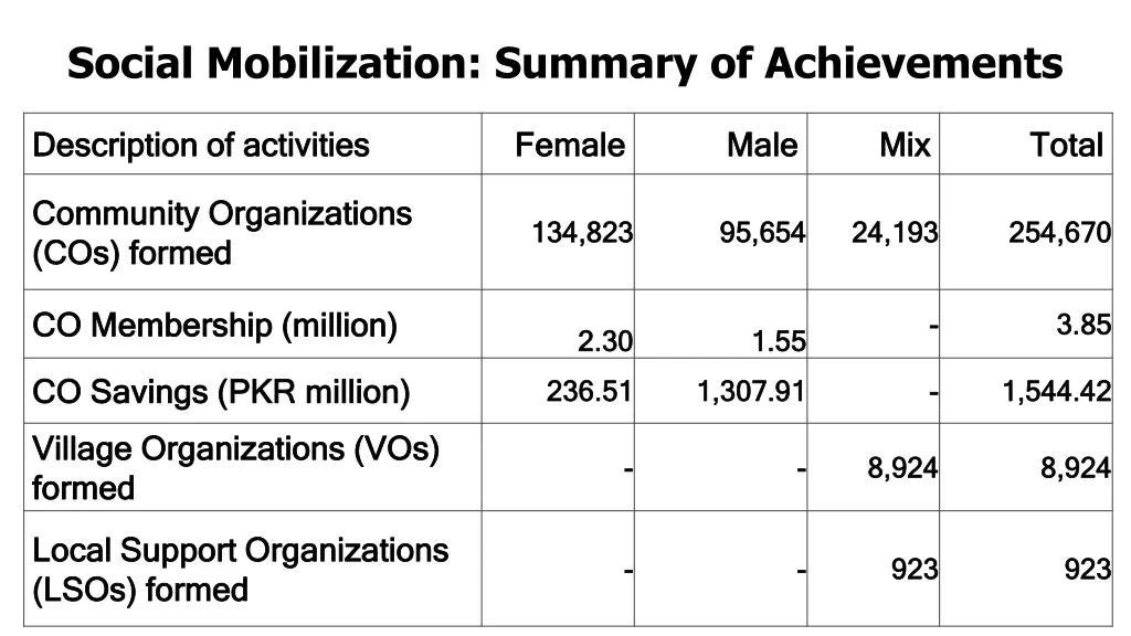 social mobilization summary of achievements