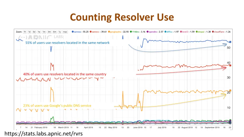 counting resolver use