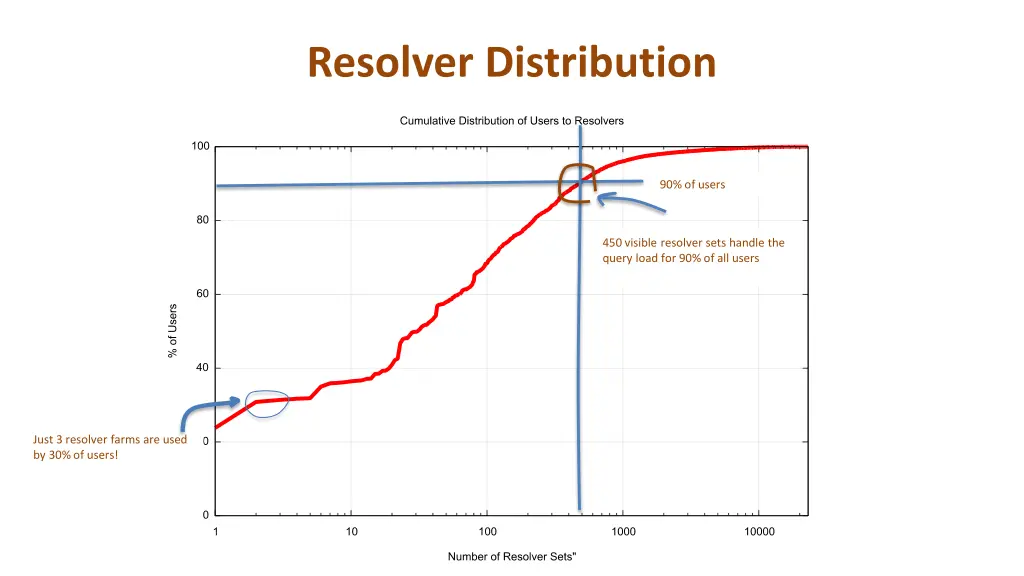resolver distribution 1