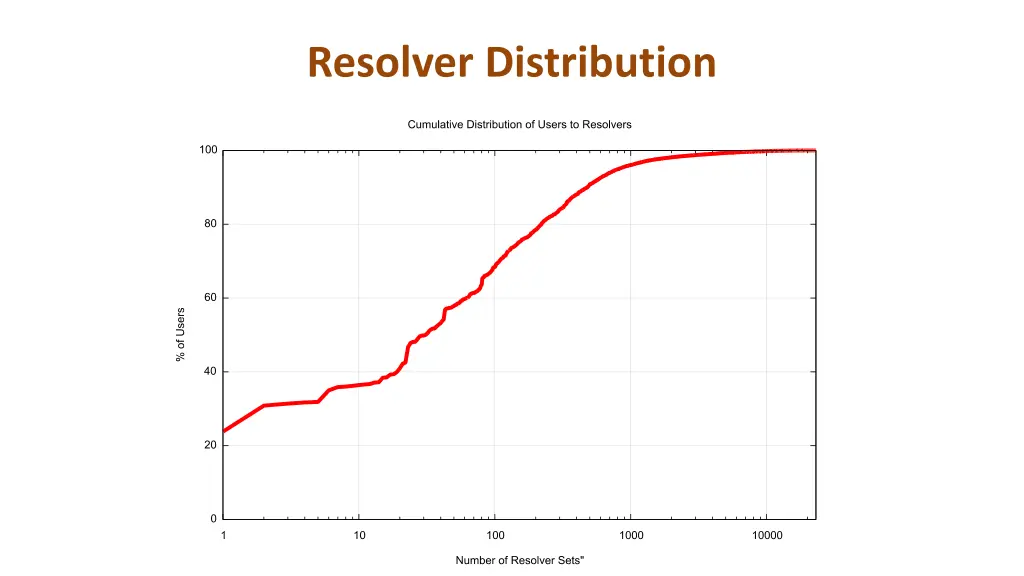 resolver distribution