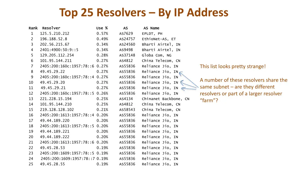 top 25 resolvers by ip address