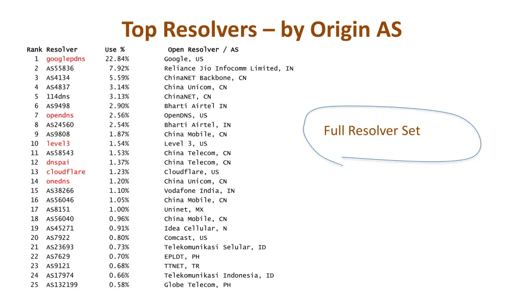 top resolvers by origin as 1