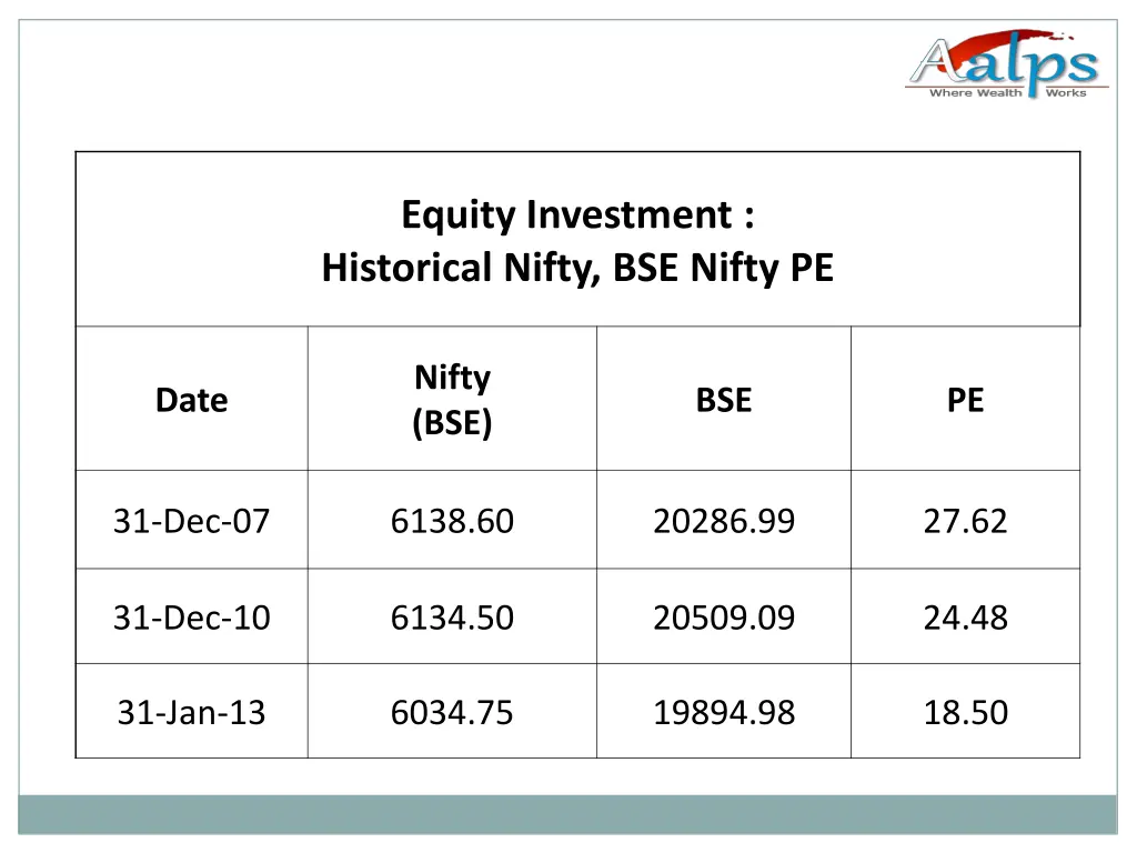 equity investment historical nifty bse nifty pe