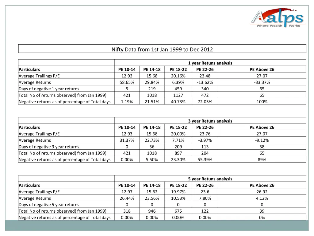 nifty data from 1st jan 1999 to dec 2012