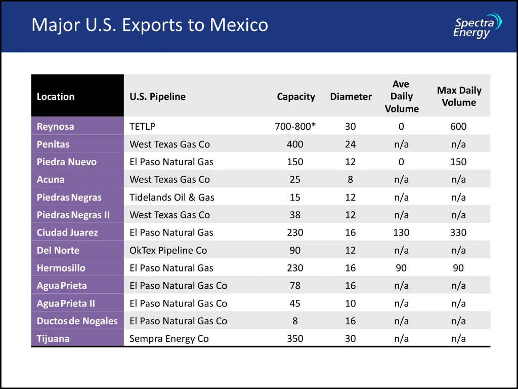 major u s exports to mexico 1