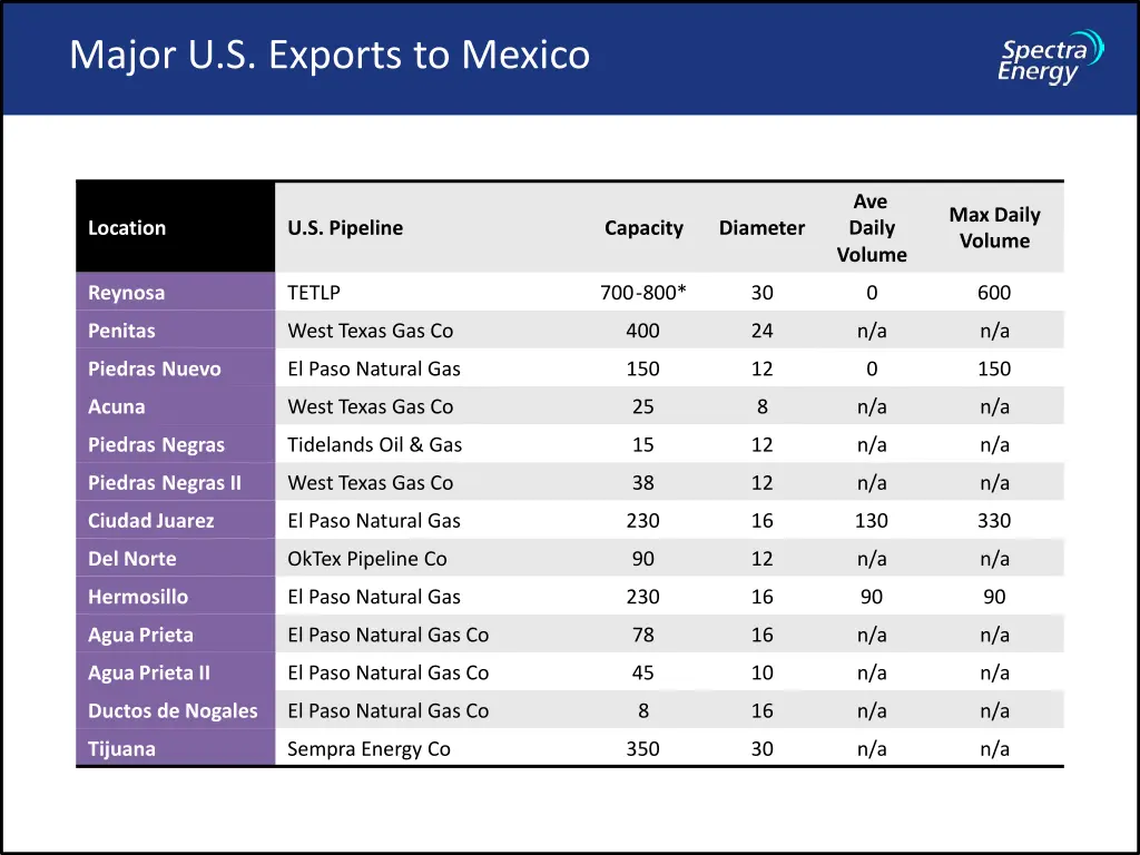 major u s exports to mexico 3