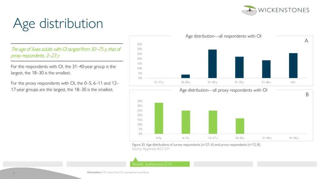 age distribution