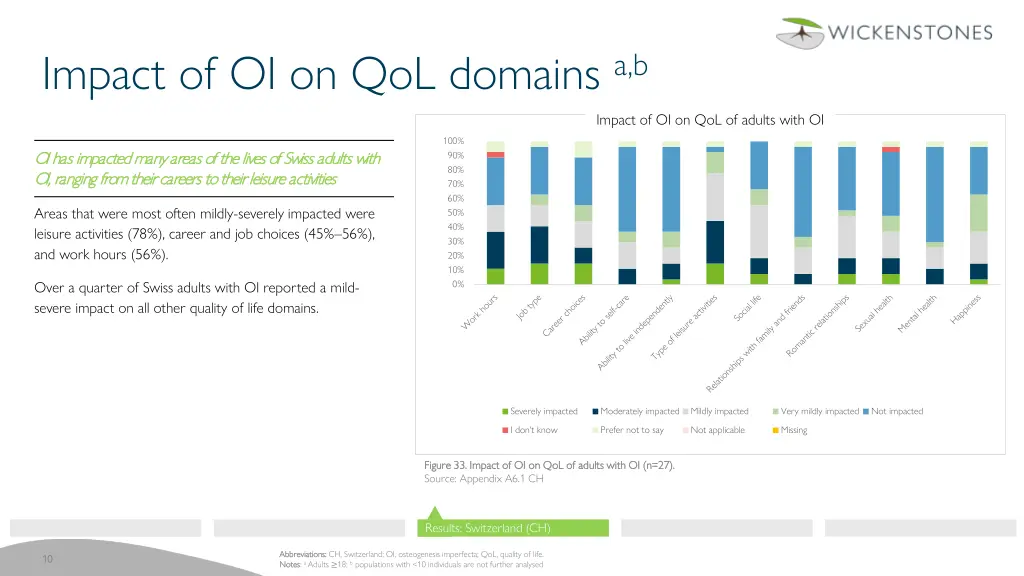 impact of oi on qol domains a b