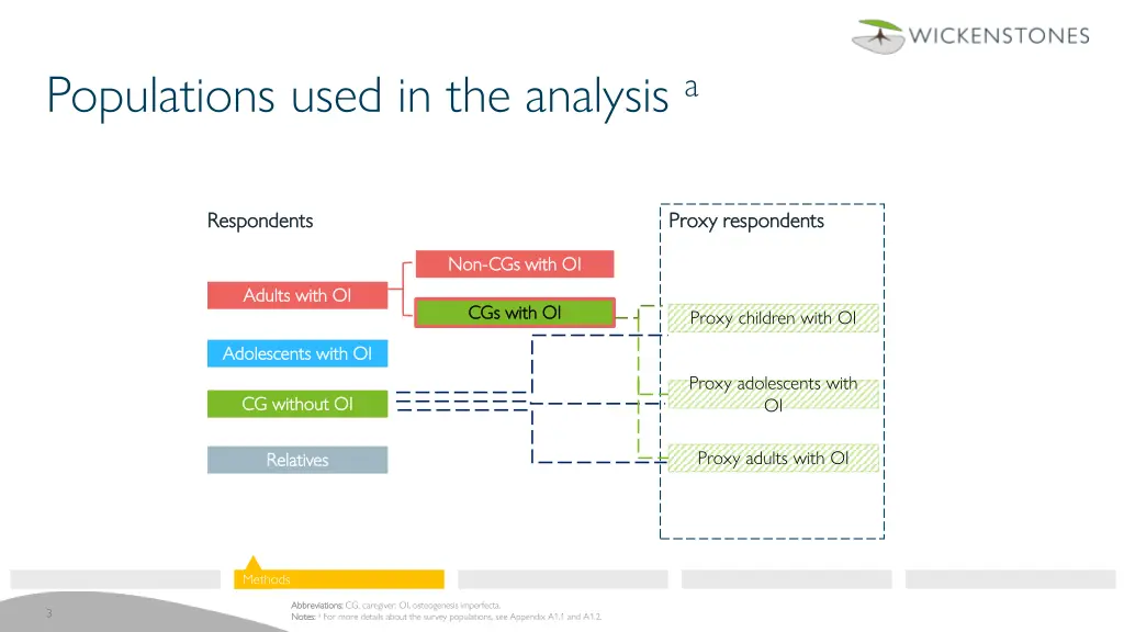populations used in the analysis a