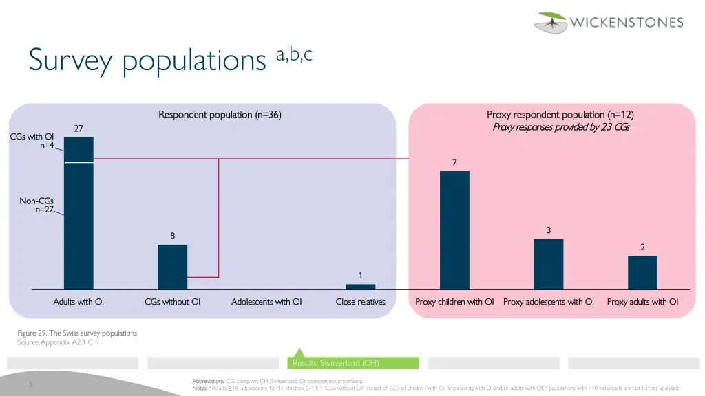 survey populations a b c