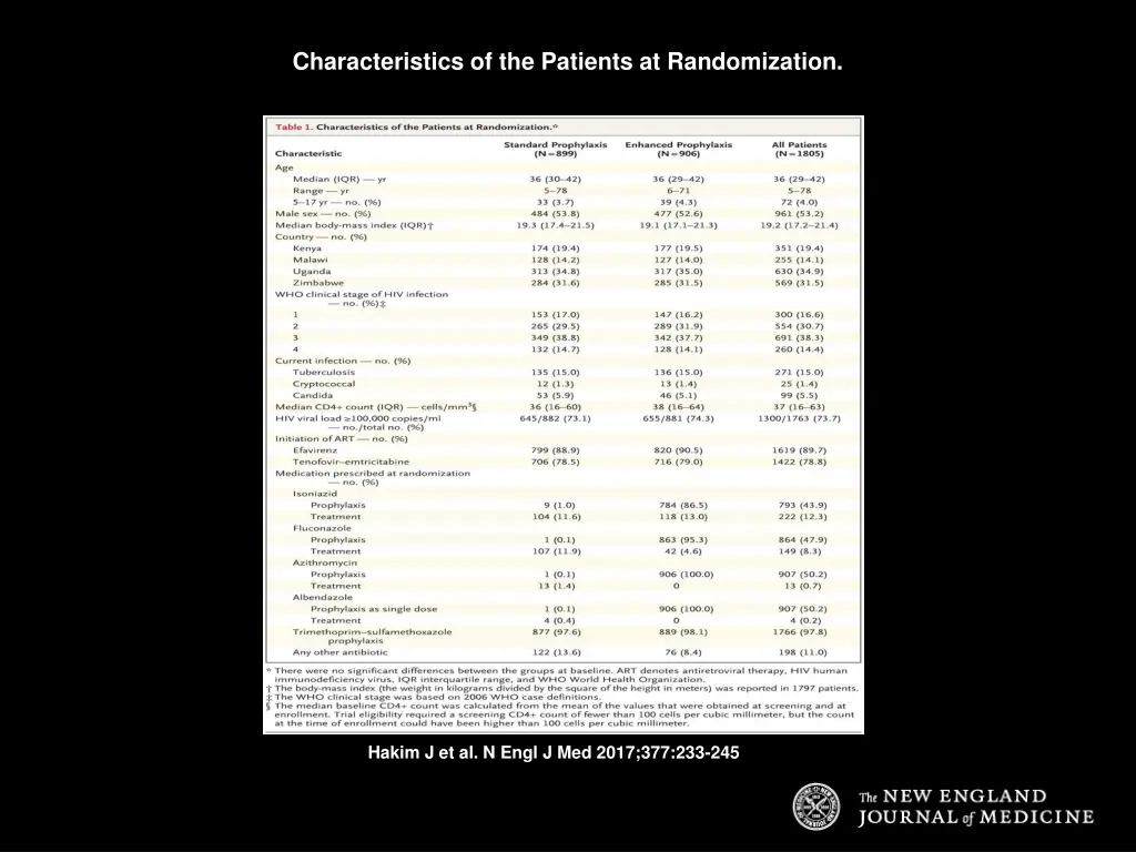 characteristics of the patients at randomization
