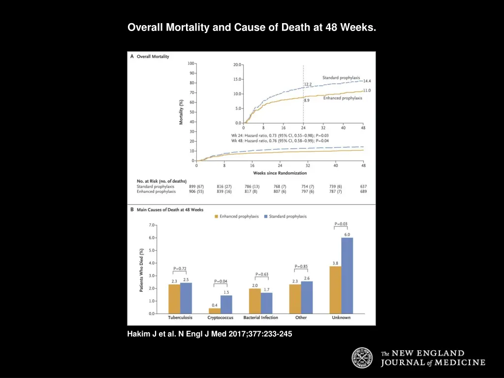 overall mortality and cause of death at 48 weeks
