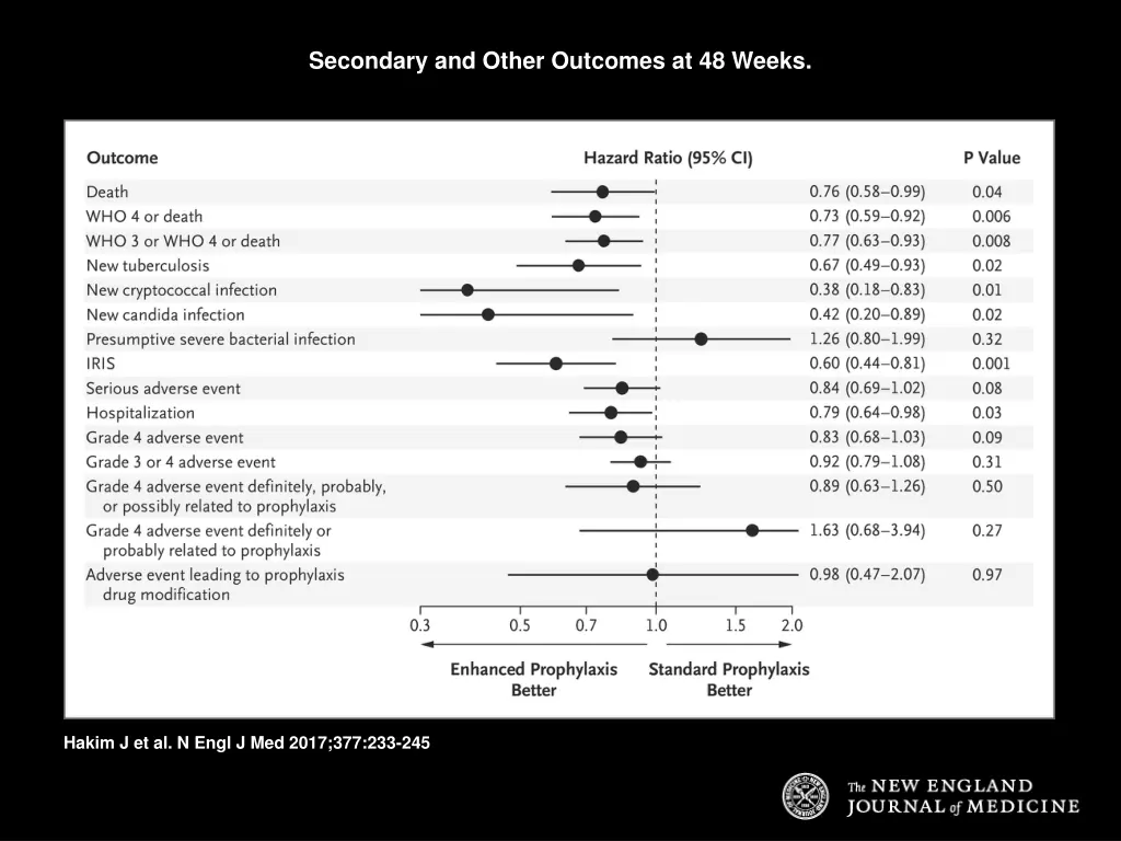 secondary and other outcomes at 48 weeks