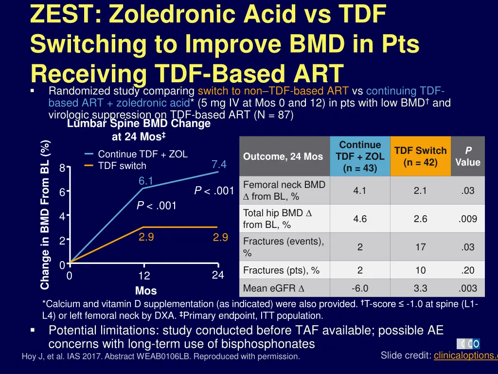 zest zoledronic acid vs tdf switching to improve