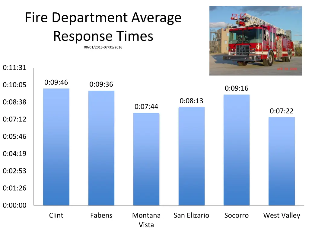 fire department average response times 08 01 2015