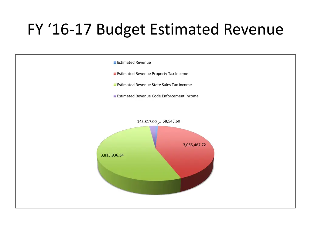 fy 16 17 budget estimated revenue
