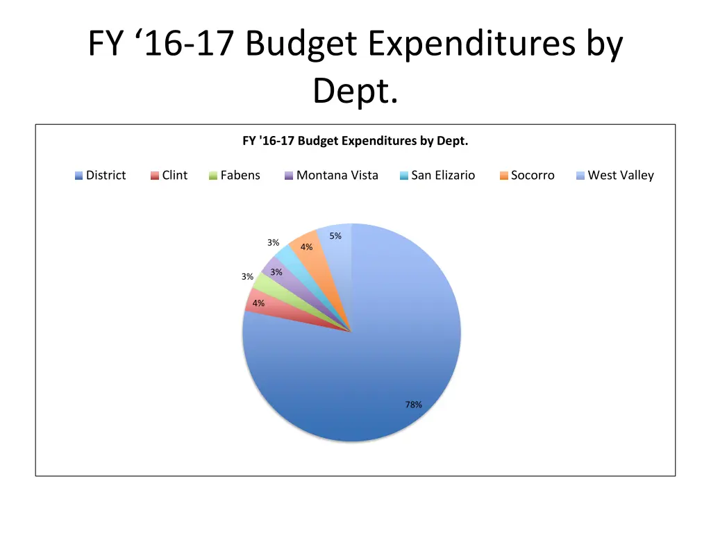 fy 16 17 budget expenditures by dept