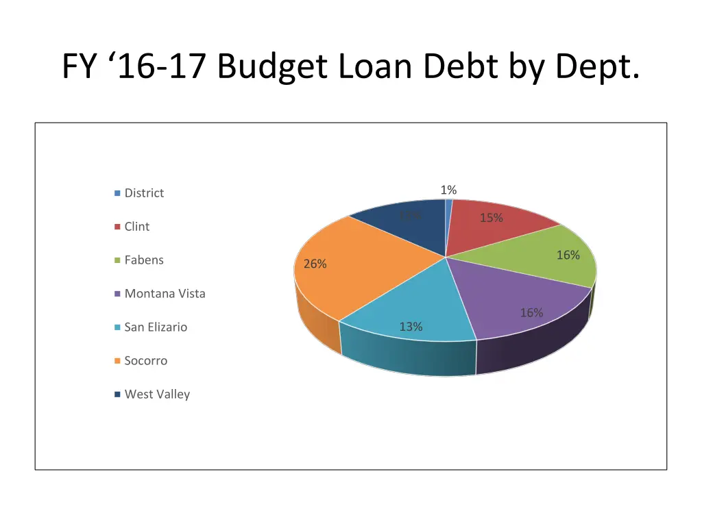 fy 16 17 budget loan debt by dept